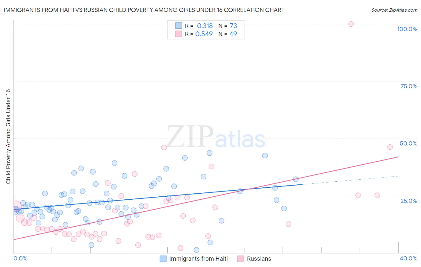 Immigrants from Haiti vs Russian Child Poverty Among Girls Under 16