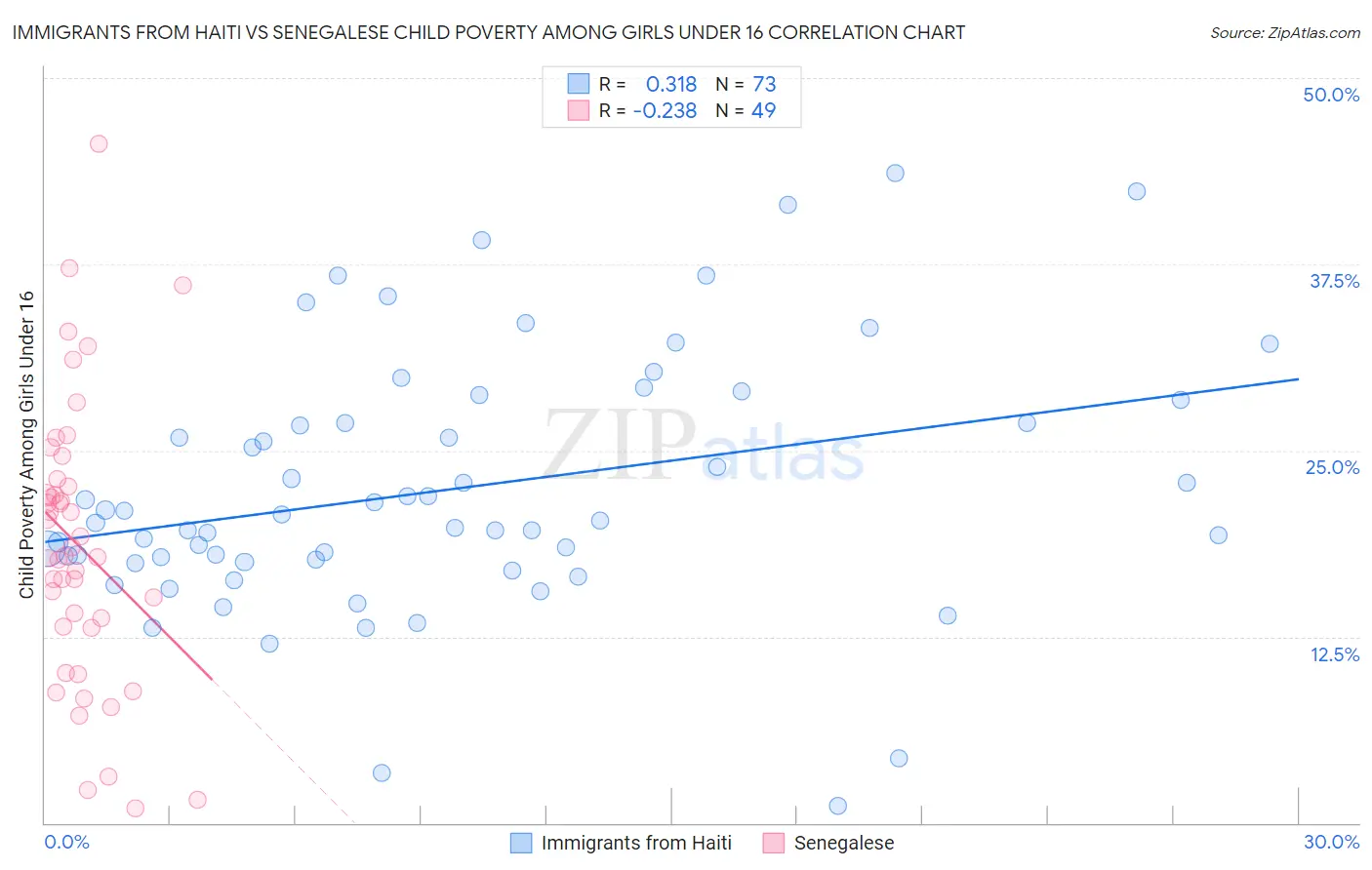 Immigrants from Haiti vs Senegalese Child Poverty Among Girls Under 16