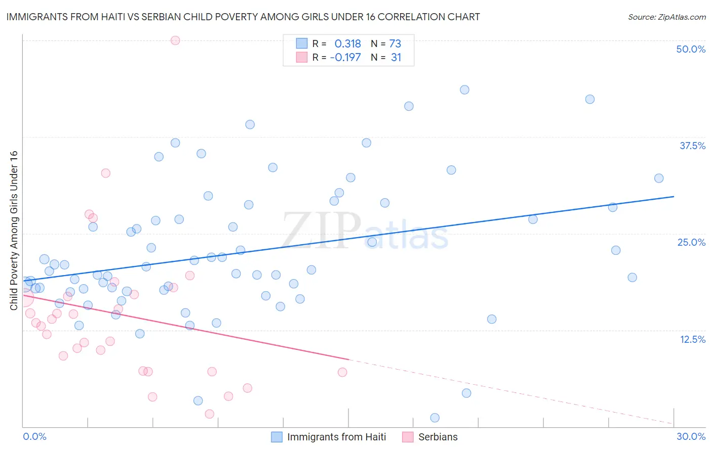 Immigrants from Haiti vs Serbian Child Poverty Among Girls Under 16