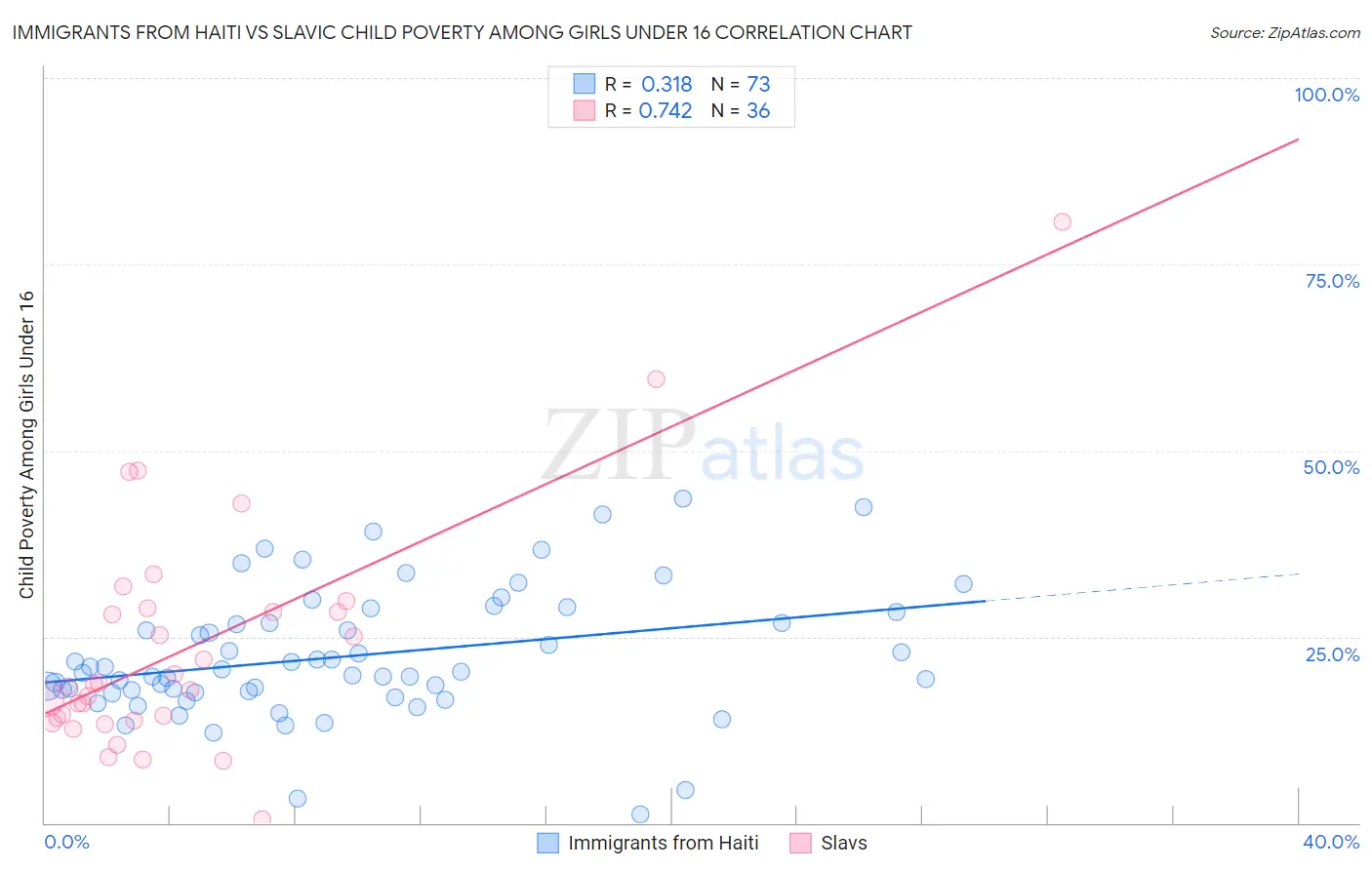 Immigrants from Haiti vs Slavic Child Poverty Among Girls Under 16