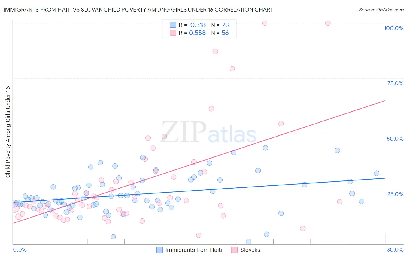 Immigrants from Haiti vs Slovak Child Poverty Among Girls Under 16