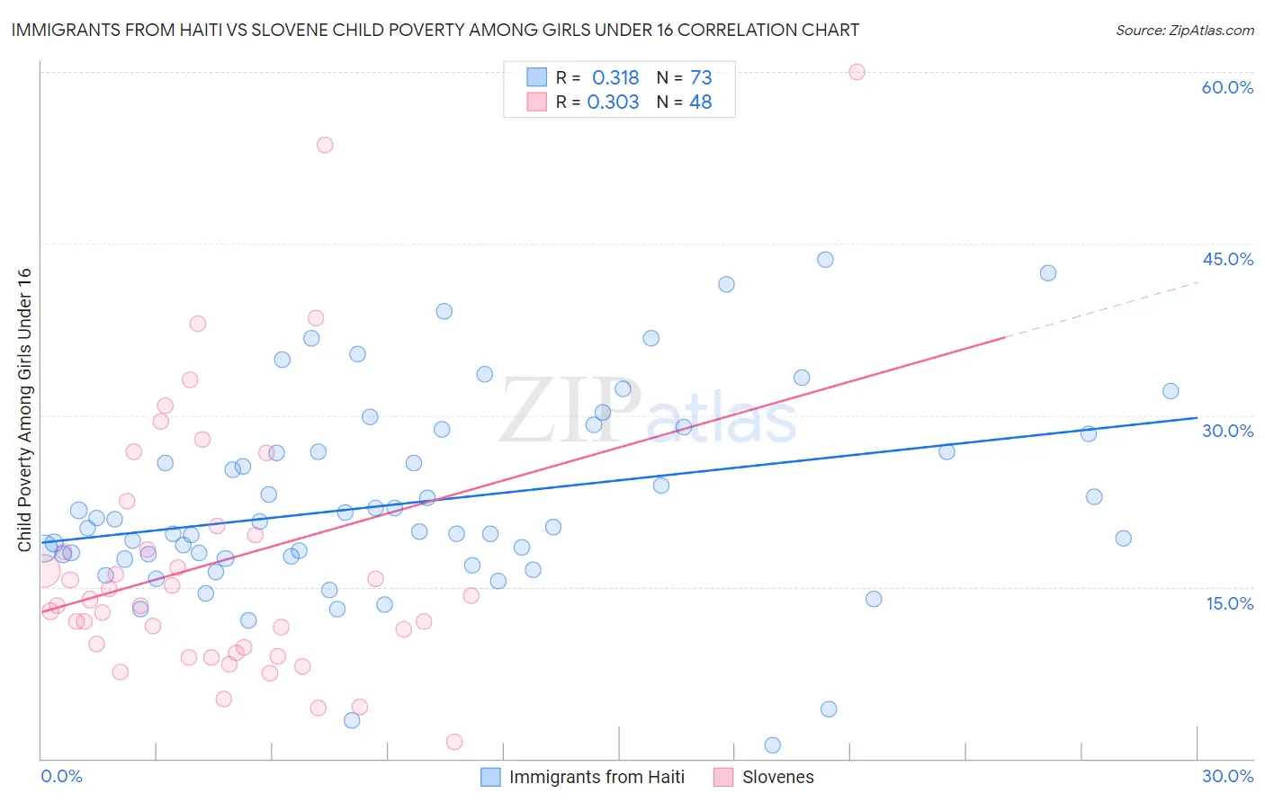 Immigrants from Haiti vs Slovene Child Poverty Among Girls Under 16