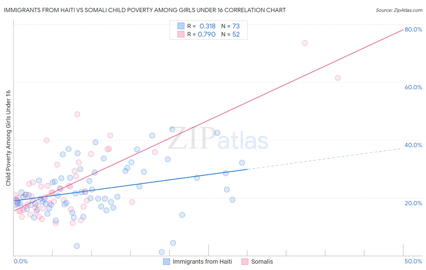 Immigrants from Haiti vs Somali Child Poverty Among Girls Under 16
