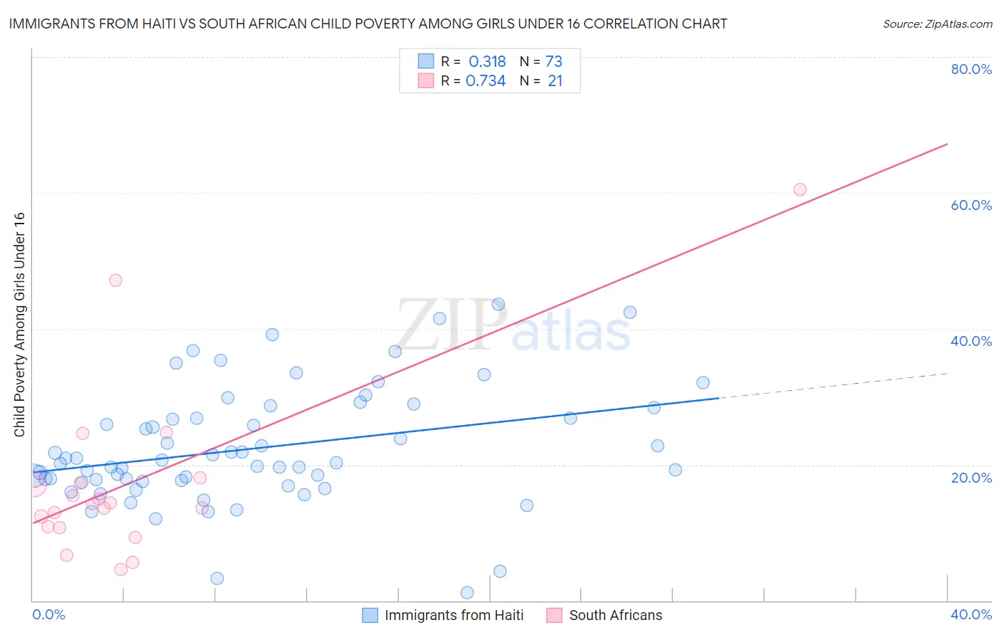 Immigrants from Haiti vs South African Child Poverty Among Girls Under 16