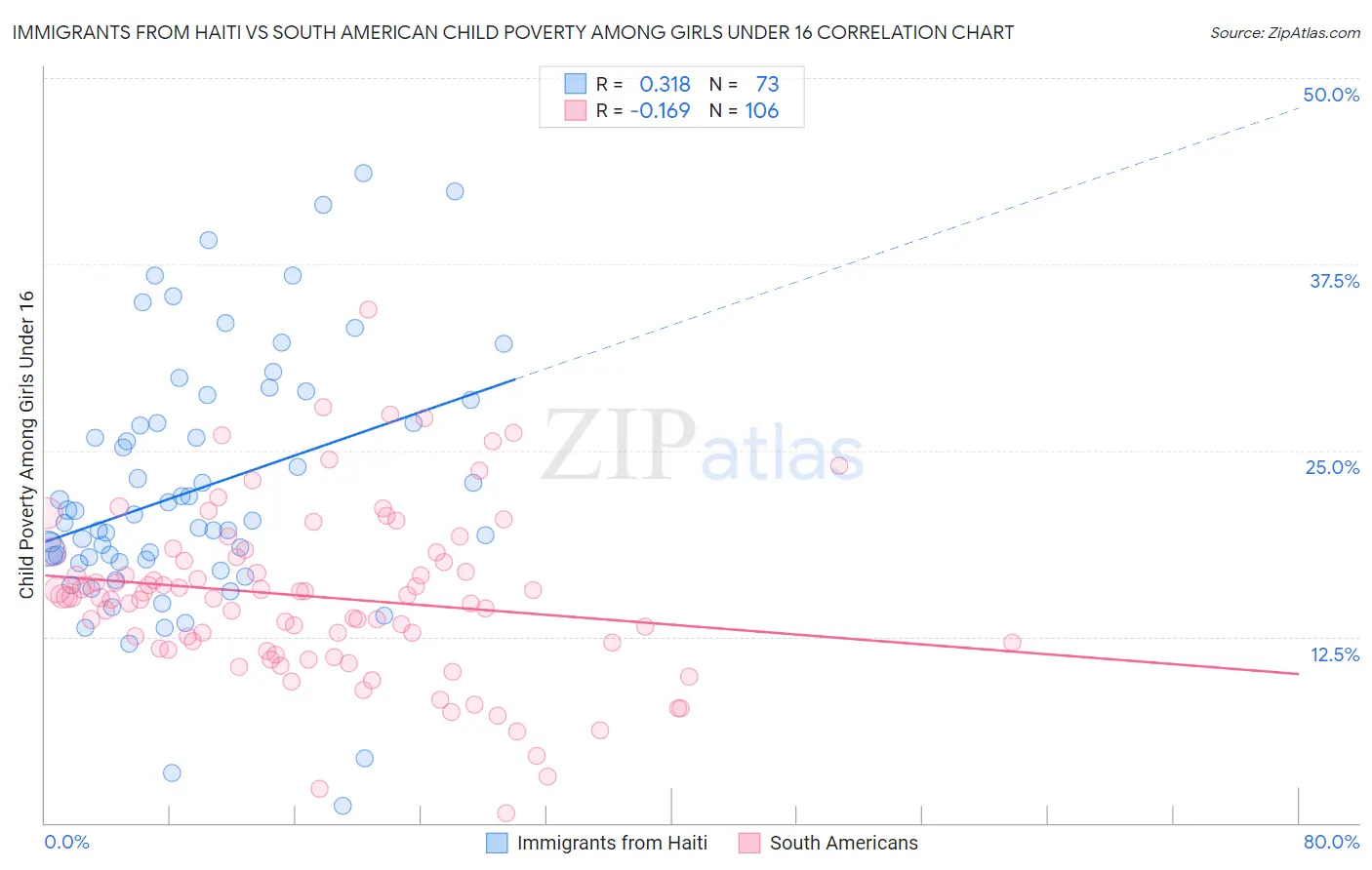Immigrants from Haiti vs South American Child Poverty Among Girls Under 16