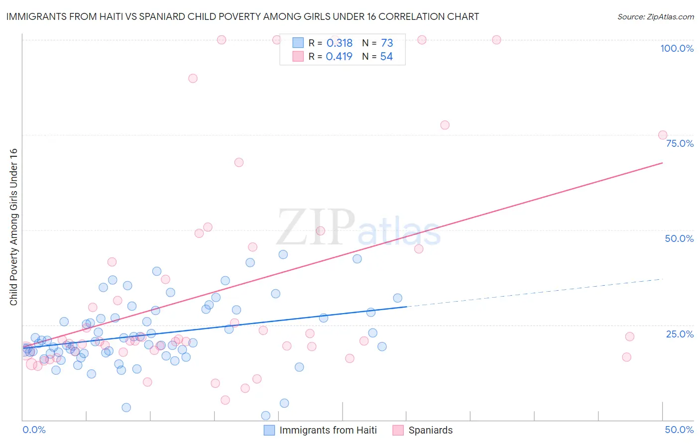 Immigrants from Haiti vs Spaniard Child Poverty Among Girls Under 16