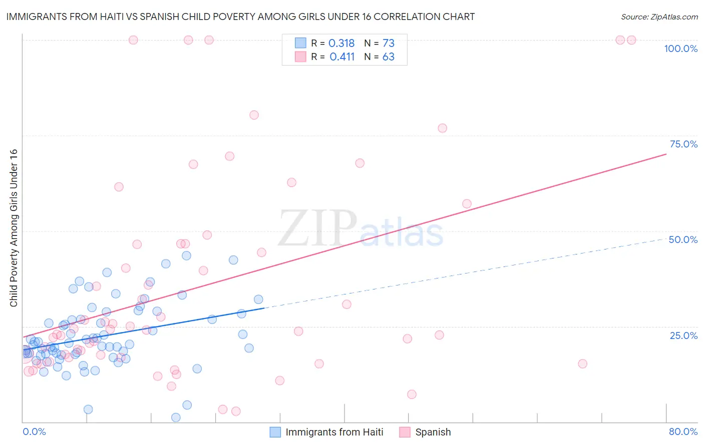Immigrants from Haiti vs Spanish Child Poverty Among Girls Under 16