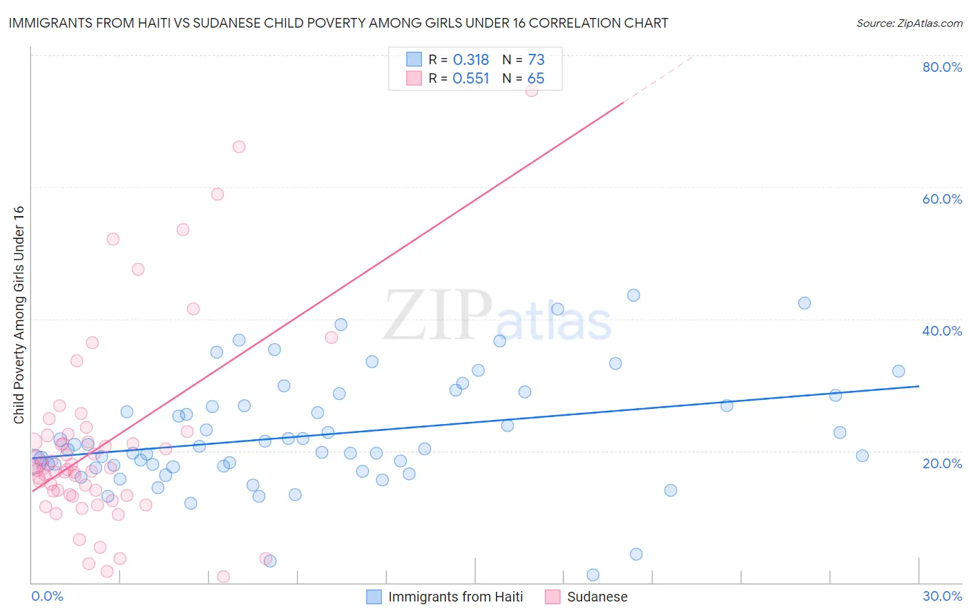 Immigrants from Haiti vs Sudanese Child Poverty Among Girls Under 16