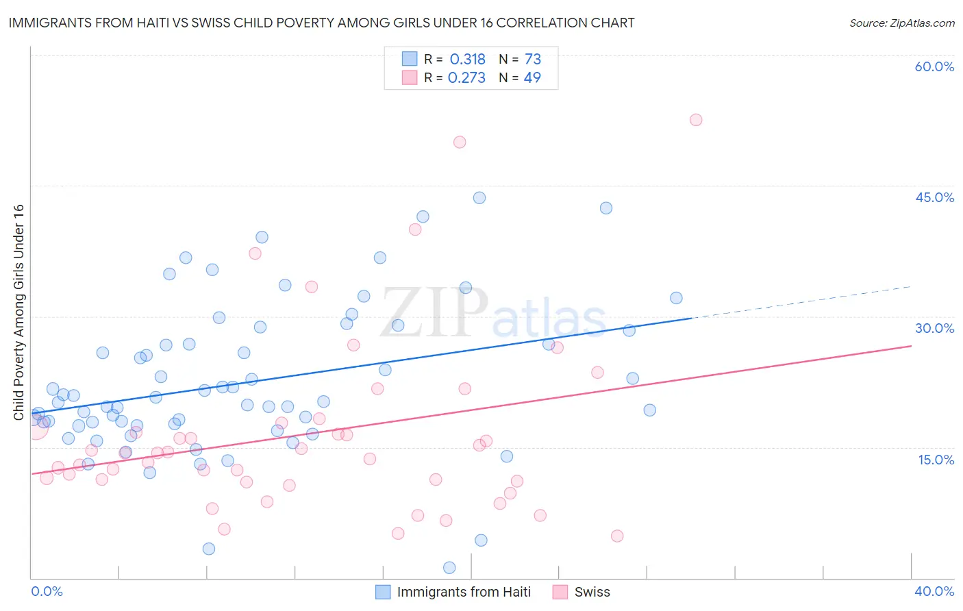 Immigrants from Haiti vs Swiss Child Poverty Among Girls Under 16