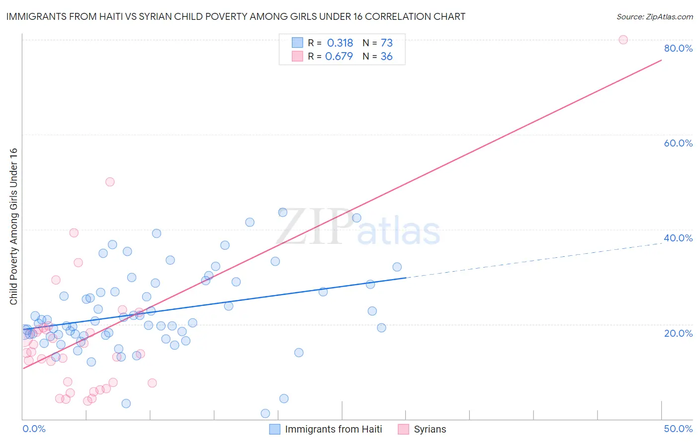 Immigrants from Haiti vs Syrian Child Poverty Among Girls Under 16