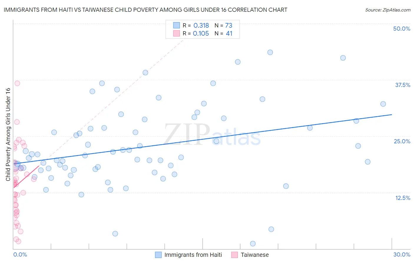 Immigrants from Haiti vs Taiwanese Child Poverty Among Girls Under 16