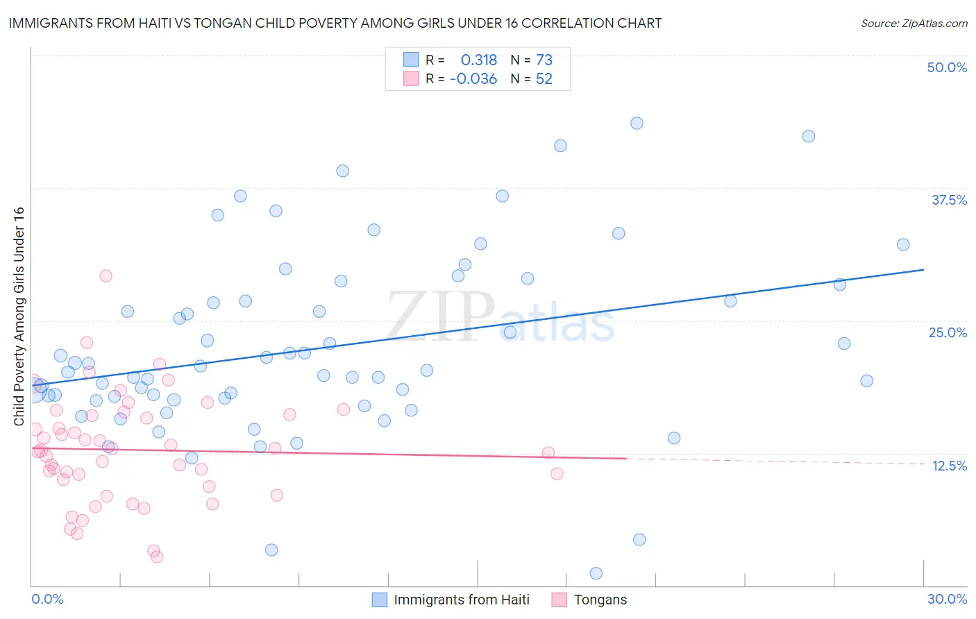 Immigrants from Haiti vs Tongan Child Poverty Among Girls Under 16