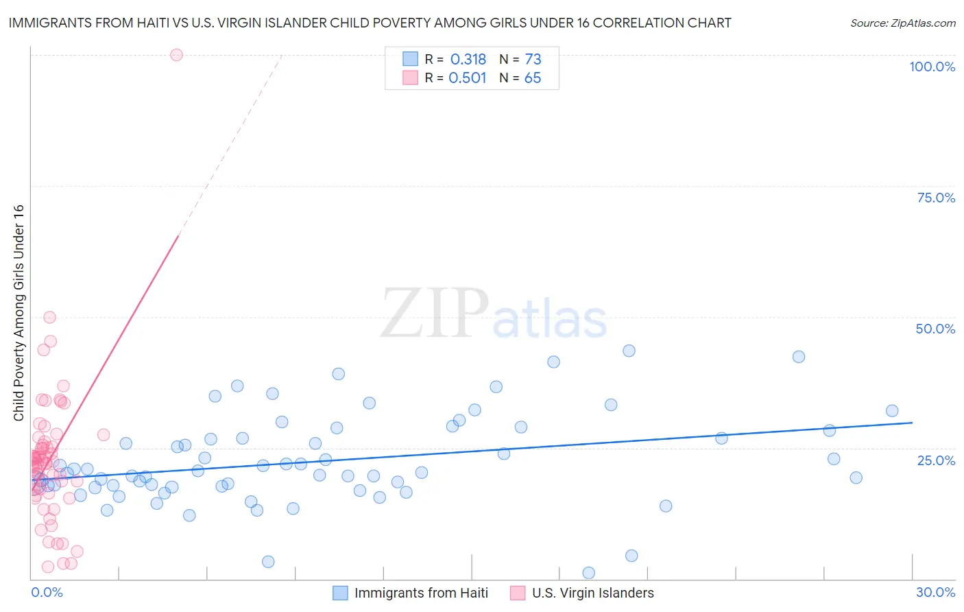 Immigrants from Haiti vs U.S. Virgin Islander Child Poverty Among Girls Under 16