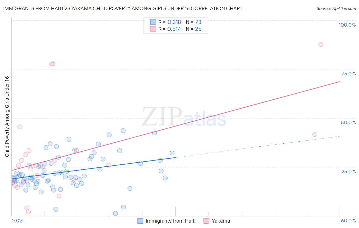 Immigrants from Haiti vs Yakama Child Poverty Among Girls Under 16