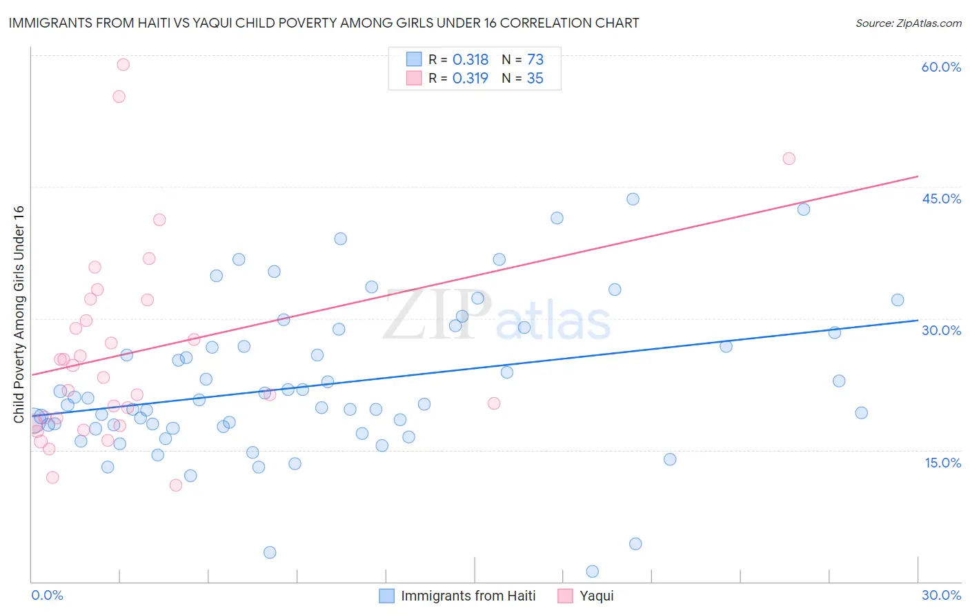 Immigrants from Haiti vs Yaqui Child Poverty Among Girls Under 16