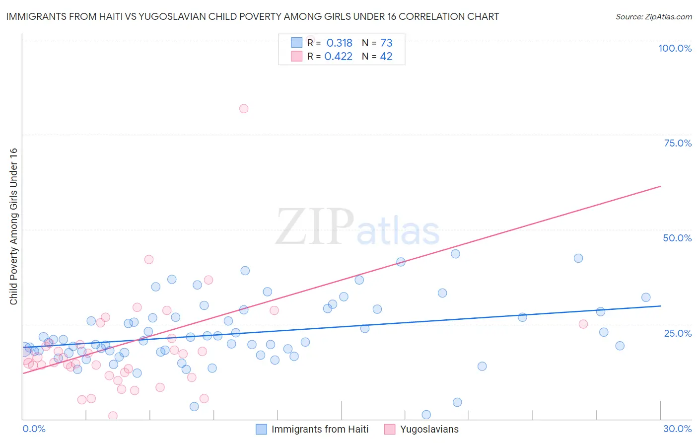 Immigrants from Haiti vs Yugoslavian Child Poverty Among Girls Under 16