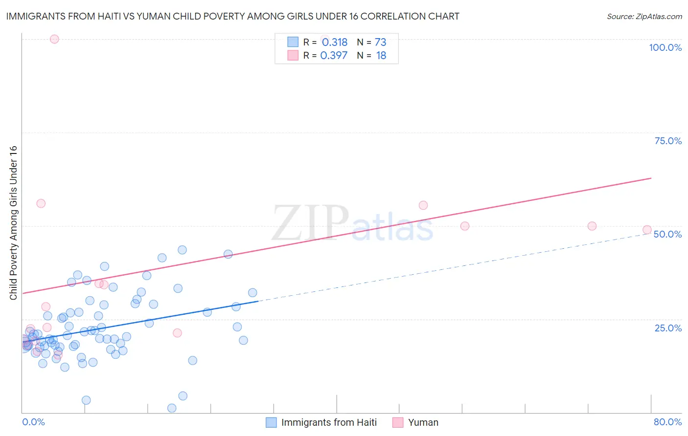 Immigrants from Haiti vs Yuman Child Poverty Among Girls Under 16