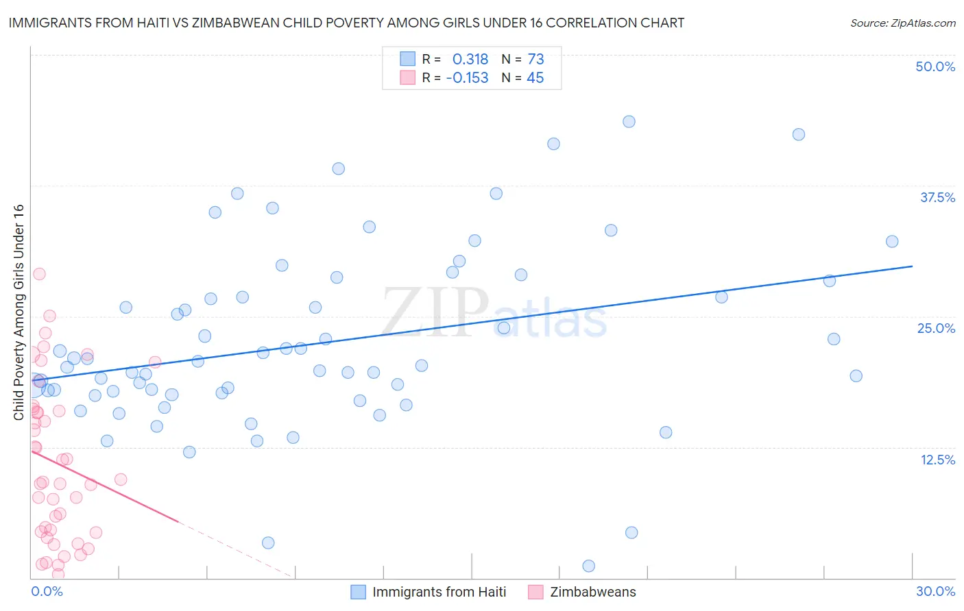Immigrants from Haiti vs Zimbabwean Child Poverty Among Girls Under 16