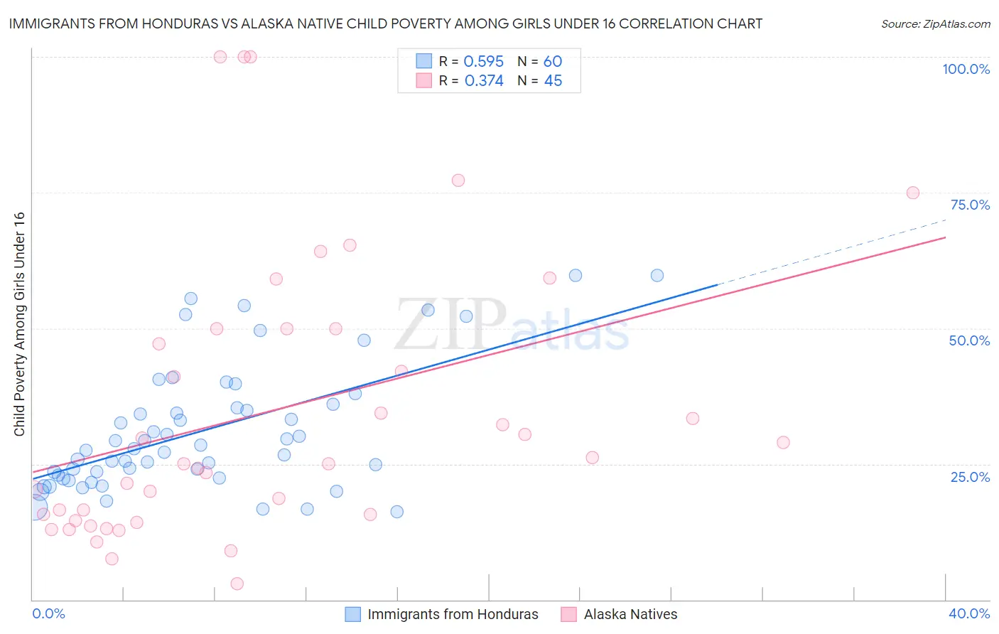 Immigrants from Honduras vs Alaska Native Child Poverty Among Girls Under 16