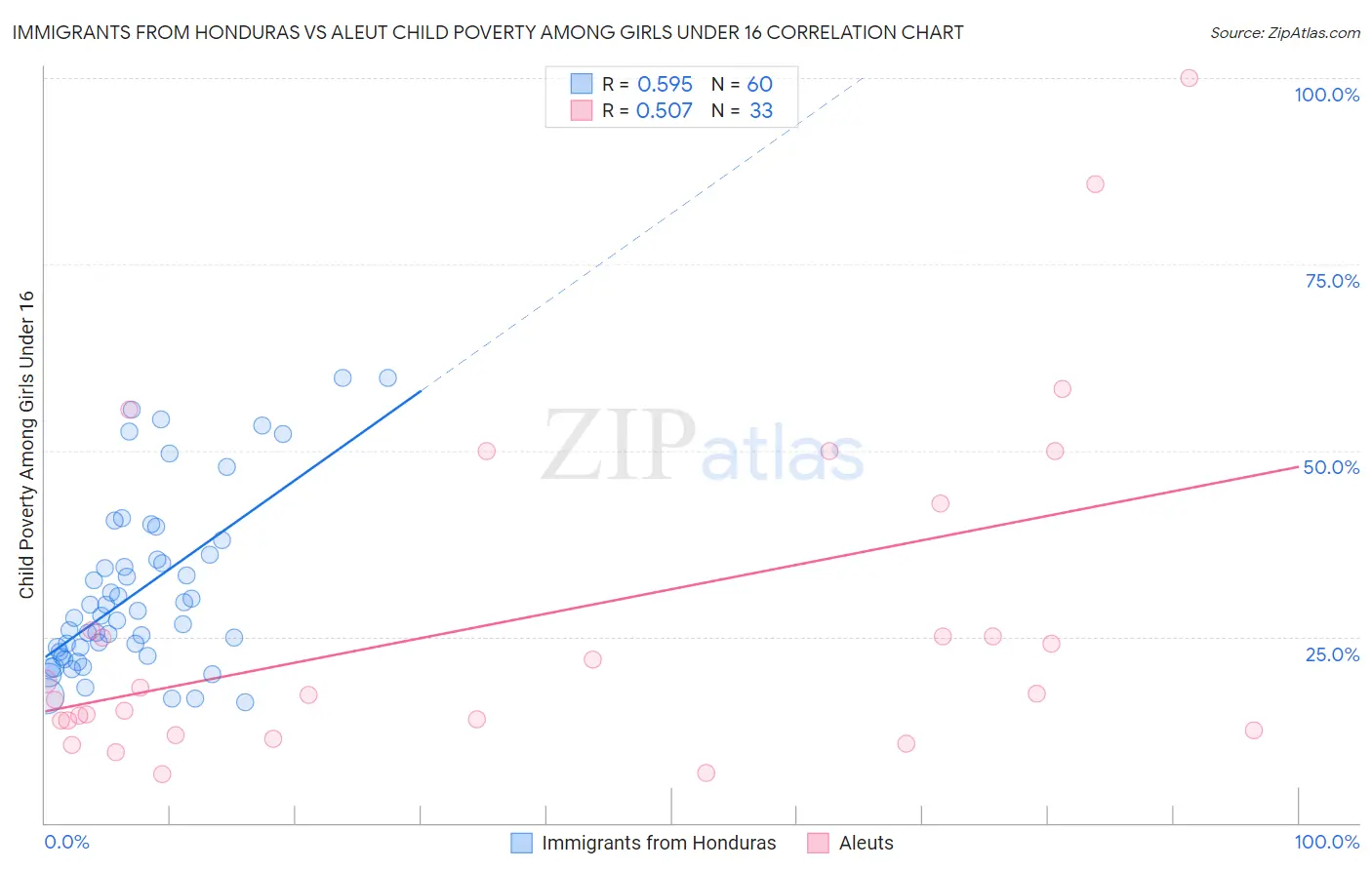 Immigrants from Honduras vs Aleut Child Poverty Among Girls Under 16