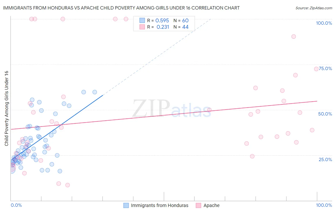 Immigrants from Honduras vs Apache Child Poverty Among Girls Under 16