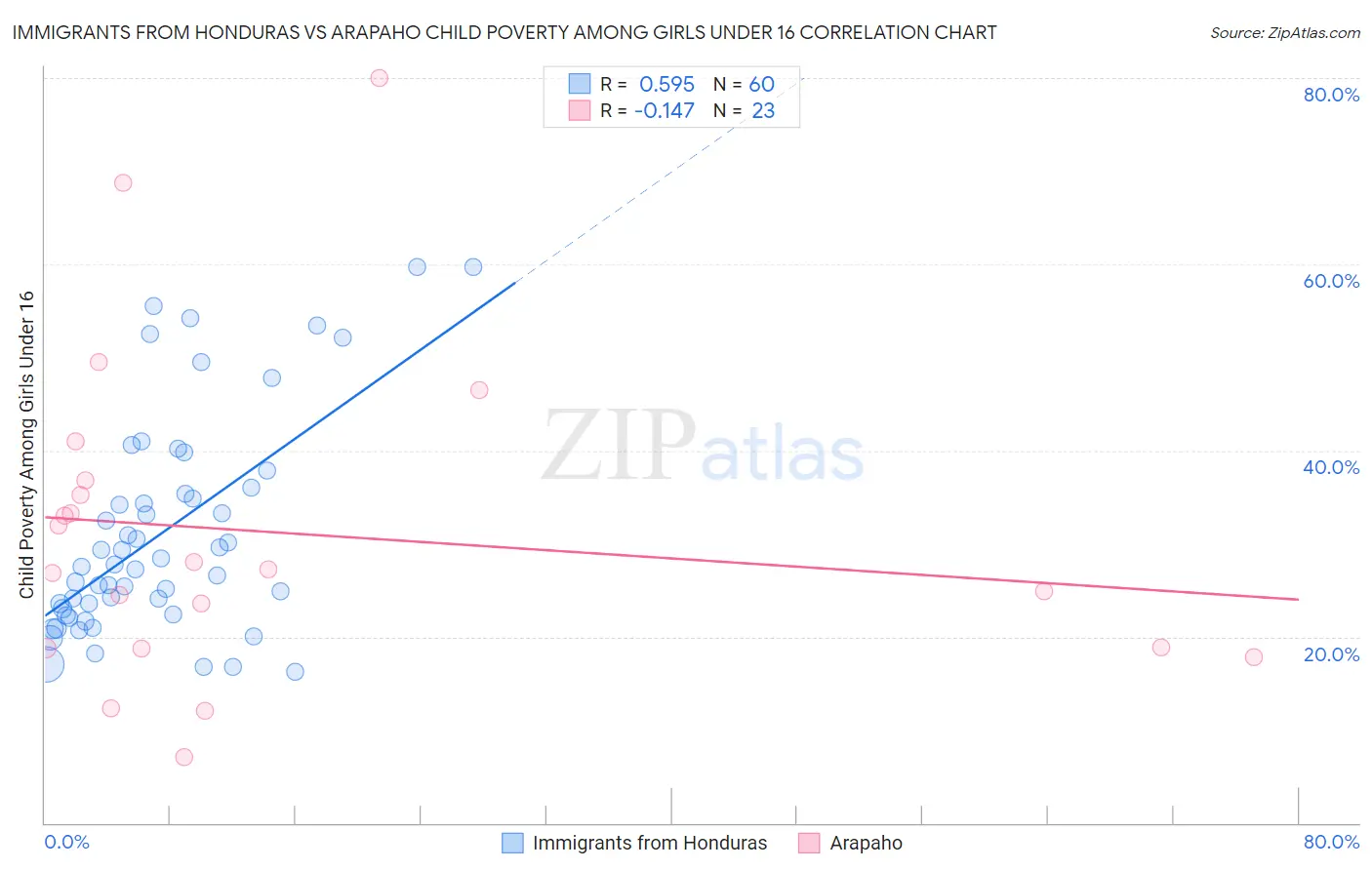 Immigrants from Honduras vs Arapaho Child Poverty Among Girls Under 16