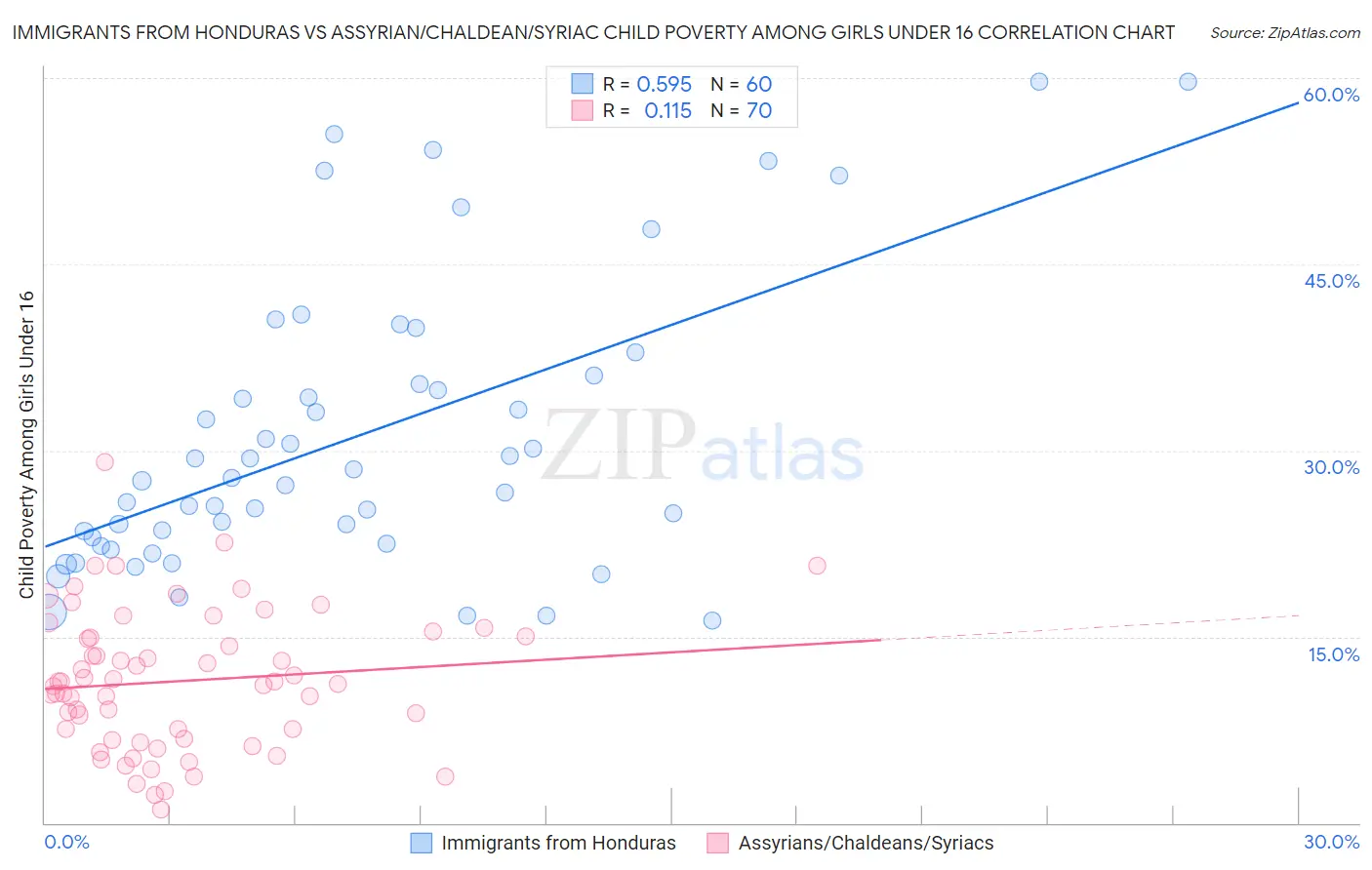 Immigrants from Honduras vs Assyrian/Chaldean/Syriac Child Poverty Among Girls Under 16
