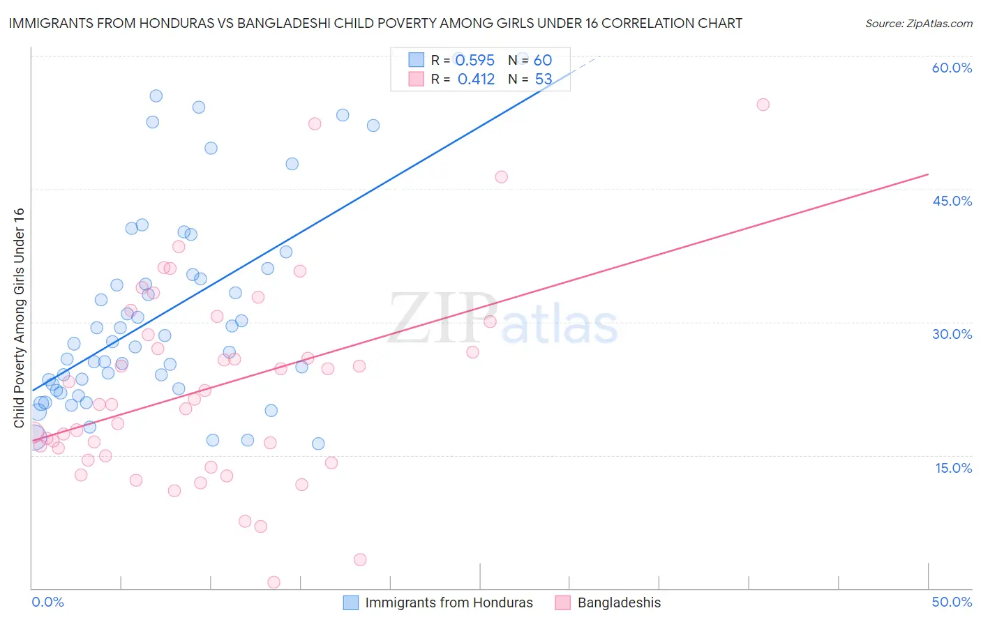 Immigrants from Honduras vs Bangladeshi Child Poverty Among Girls Under 16