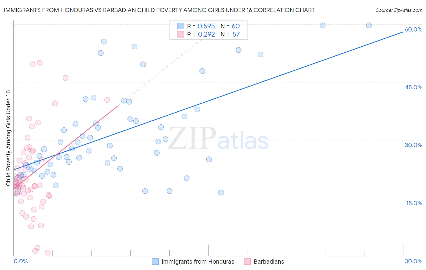 Immigrants from Honduras vs Barbadian Child Poverty Among Girls Under 16