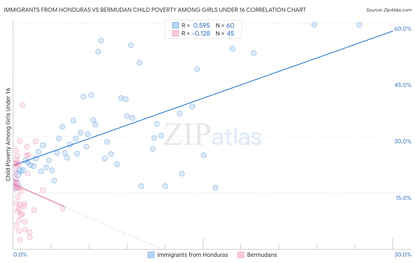 Immigrants from Honduras vs Bermudan Child Poverty Among Girls Under 16