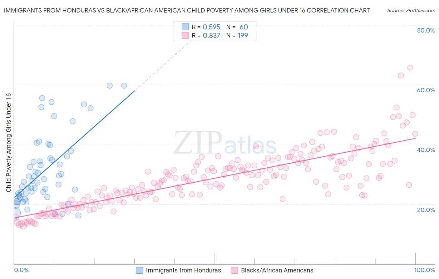 Immigrants from Honduras vs Black/African American Child Poverty Among Girls Under 16