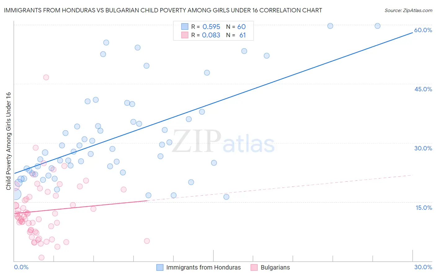 Immigrants from Honduras vs Bulgarian Child Poverty Among Girls Under 16