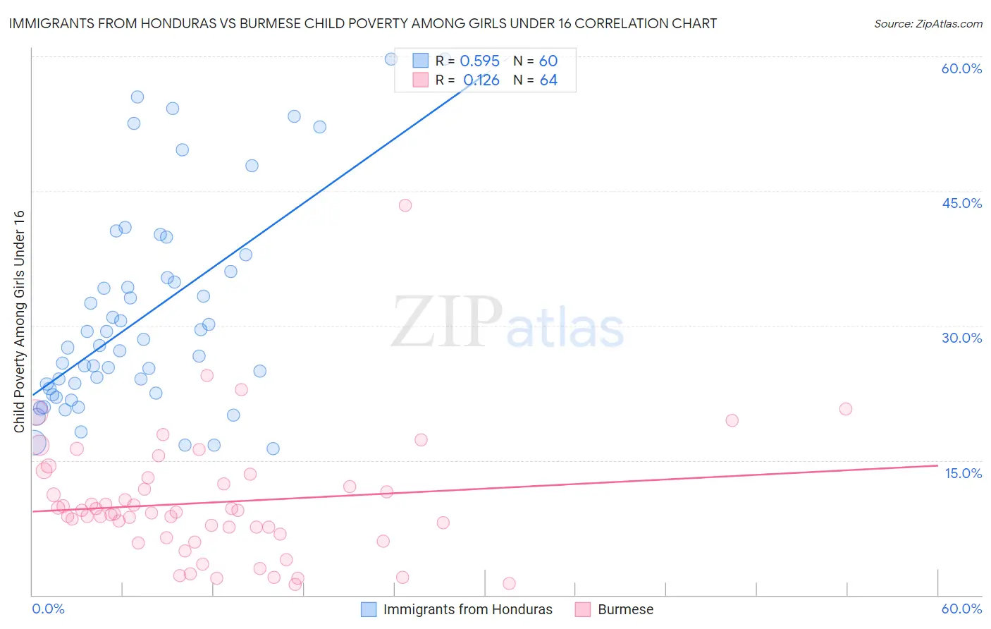 Immigrants from Honduras vs Burmese Child Poverty Among Girls Under 16