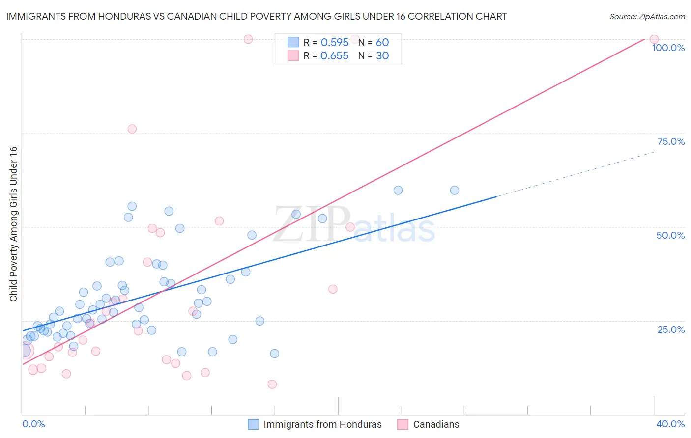 Immigrants from Honduras vs Canadian Child Poverty Among Girls Under 16