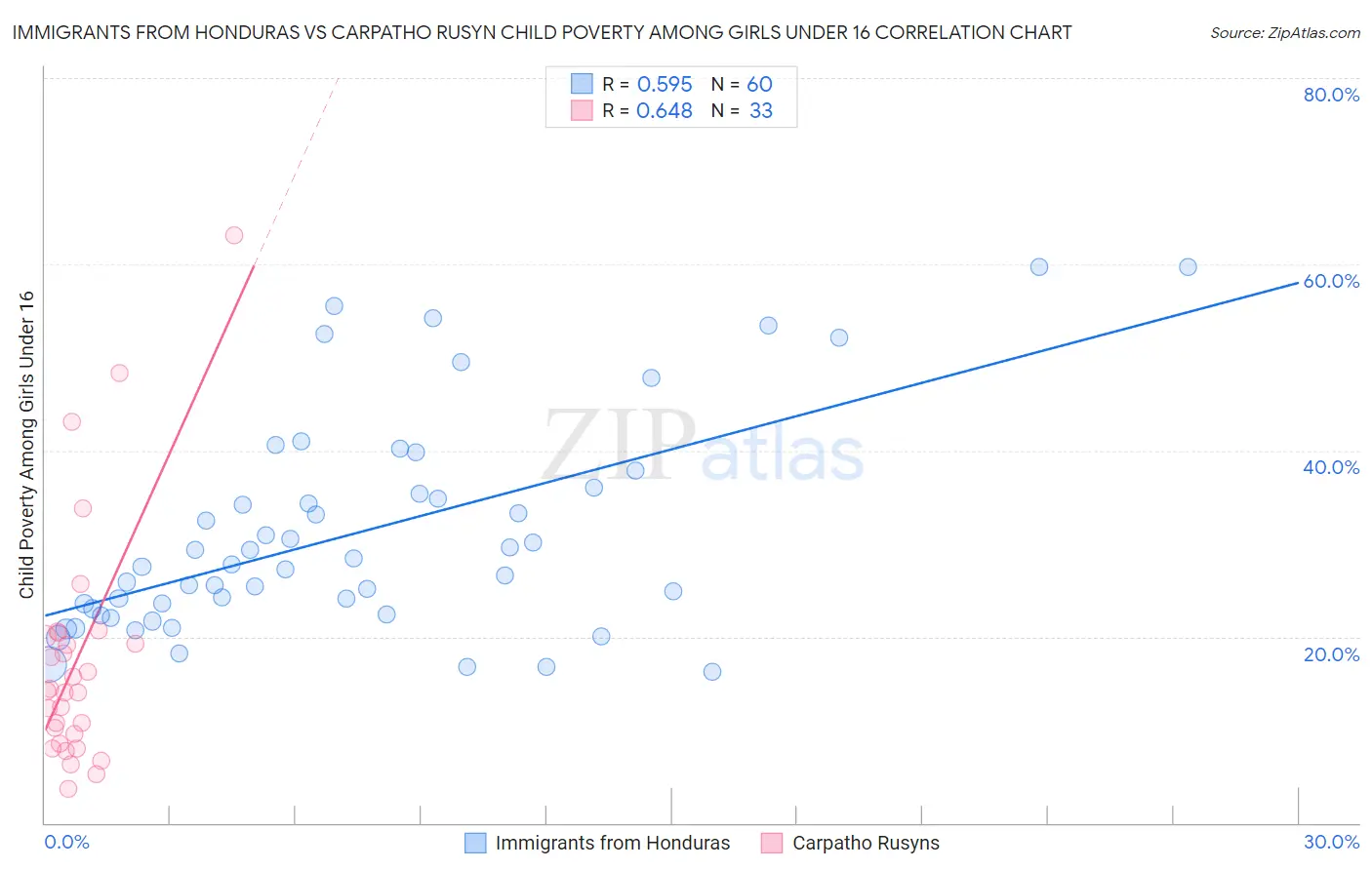 Immigrants from Honduras vs Carpatho Rusyn Child Poverty Among Girls Under 16