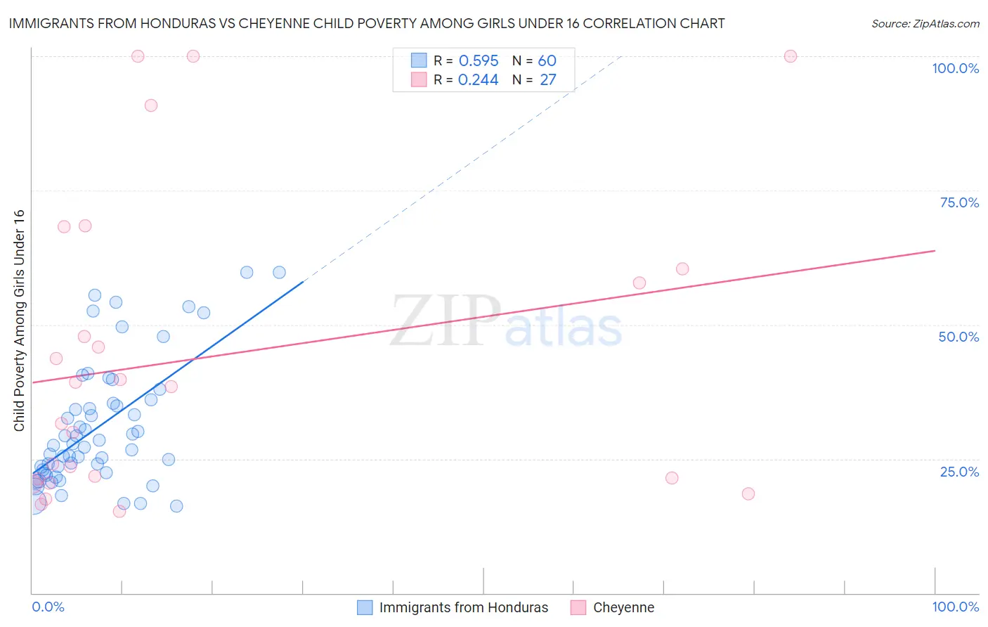 Immigrants from Honduras vs Cheyenne Child Poverty Among Girls Under 16