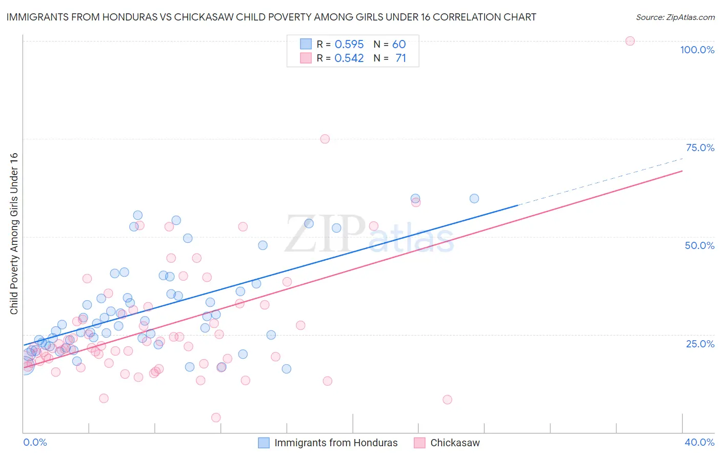 Immigrants from Honduras vs Chickasaw Child Poverty Among Girls Under 16