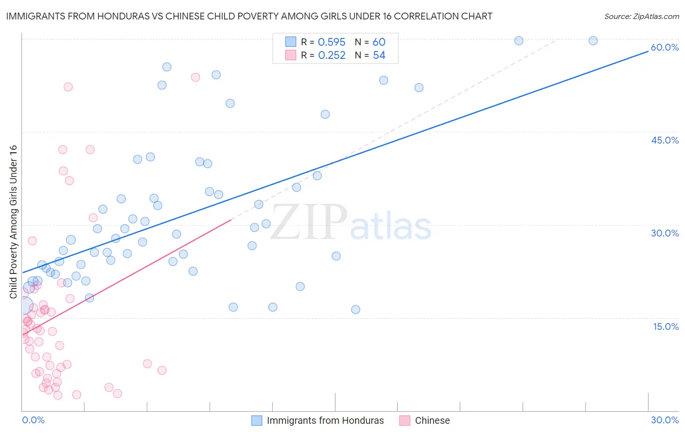 Immigrants from Honduras vs Chinese Child Poverty Among Girls Under 16