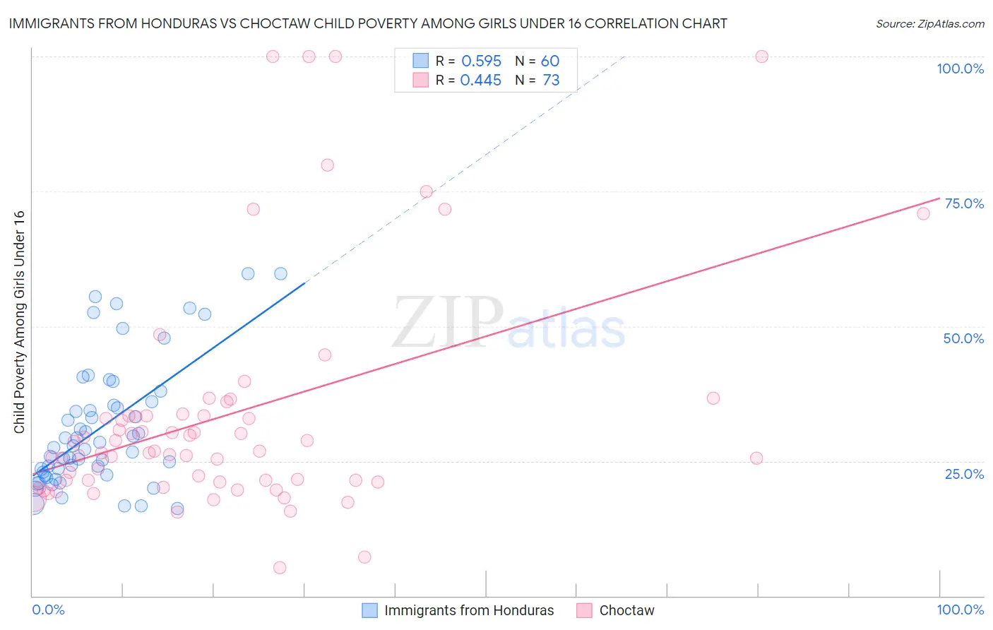 Immigrants from Honduras vs Choctaw Child Poverty Among Girls Under 16