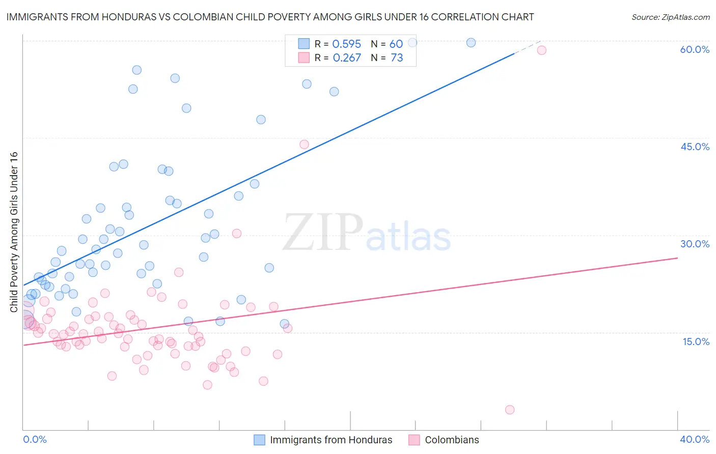 Immigrants from Honduras vs Colombian Child Poverty Among Girls Under 16