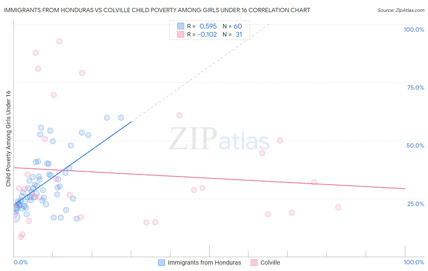 Immigrants from Honduras vs Colville Child Poverty Among Girls Under 16