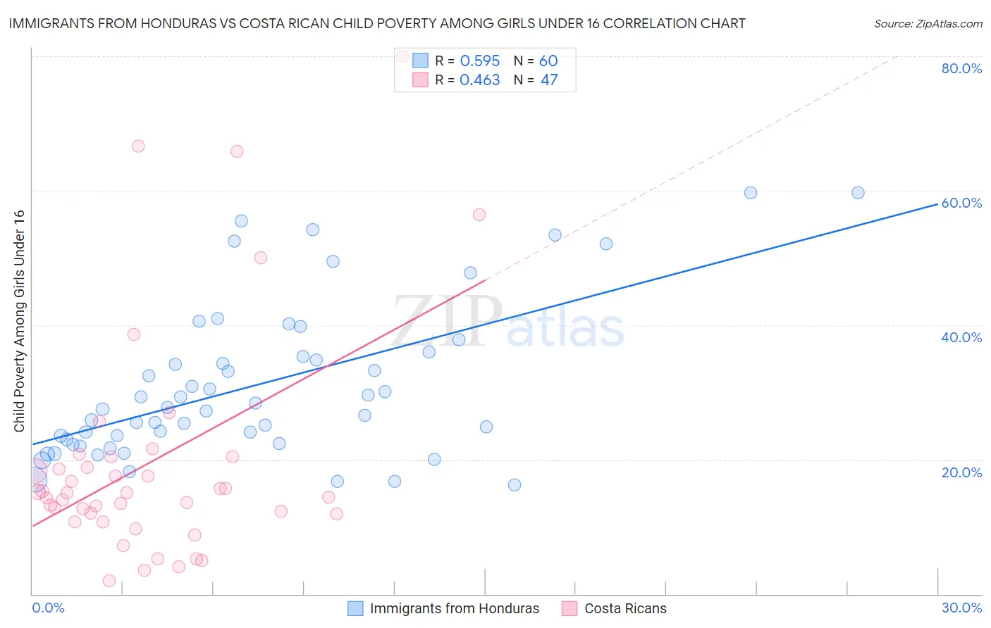 Immigrants from Honduras vs Costa Rican Child Poverty Among Girls Under 16