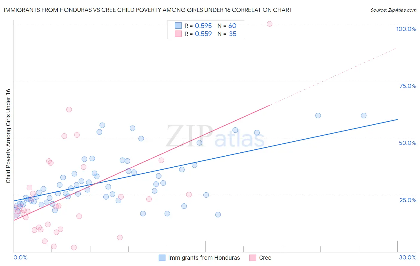 Immigrants from Honduras vs Cree Child Poverty Among Girls Under 16