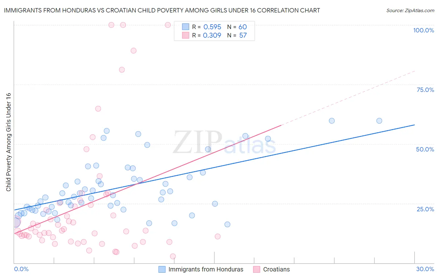 Immigrants from Honduras vs Croatian Child Poverty Among Girls Under 16