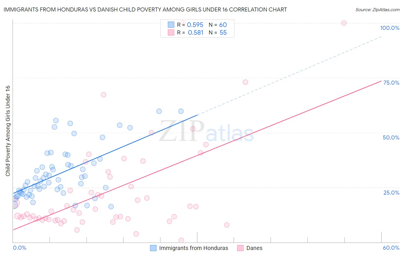 Immigrants from Honduras vs Danish Child Poverty Among Girls Under 16