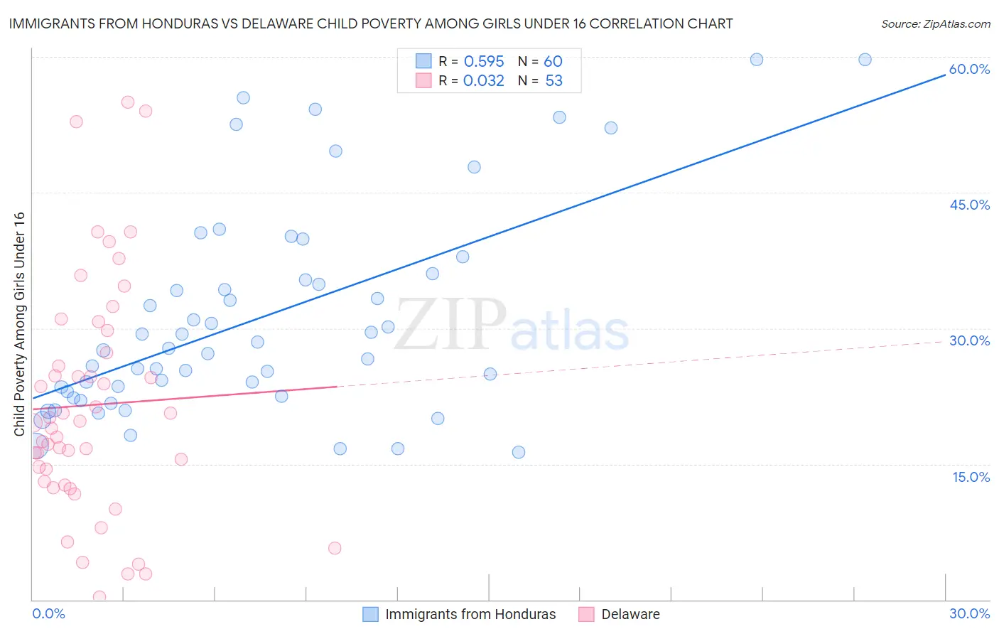 Immigrants from Honduras vs Delaware Child Poverty Among Girls Under 16