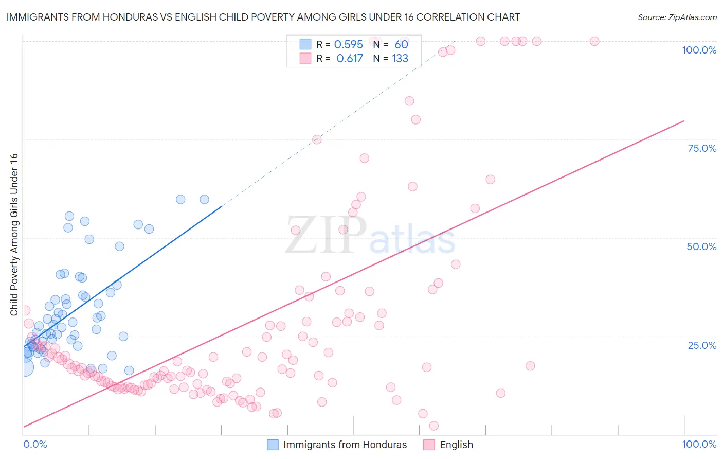 Immigrants from Honduras vs English Child Poverty Among Girls Under 16