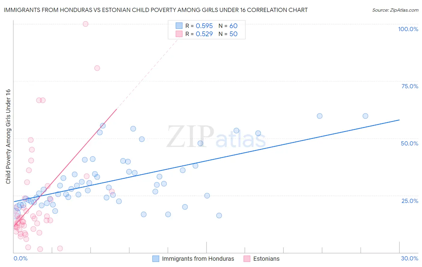 Immigrants from Honduras vs Estonian Child Poverty Among Girls Under 16