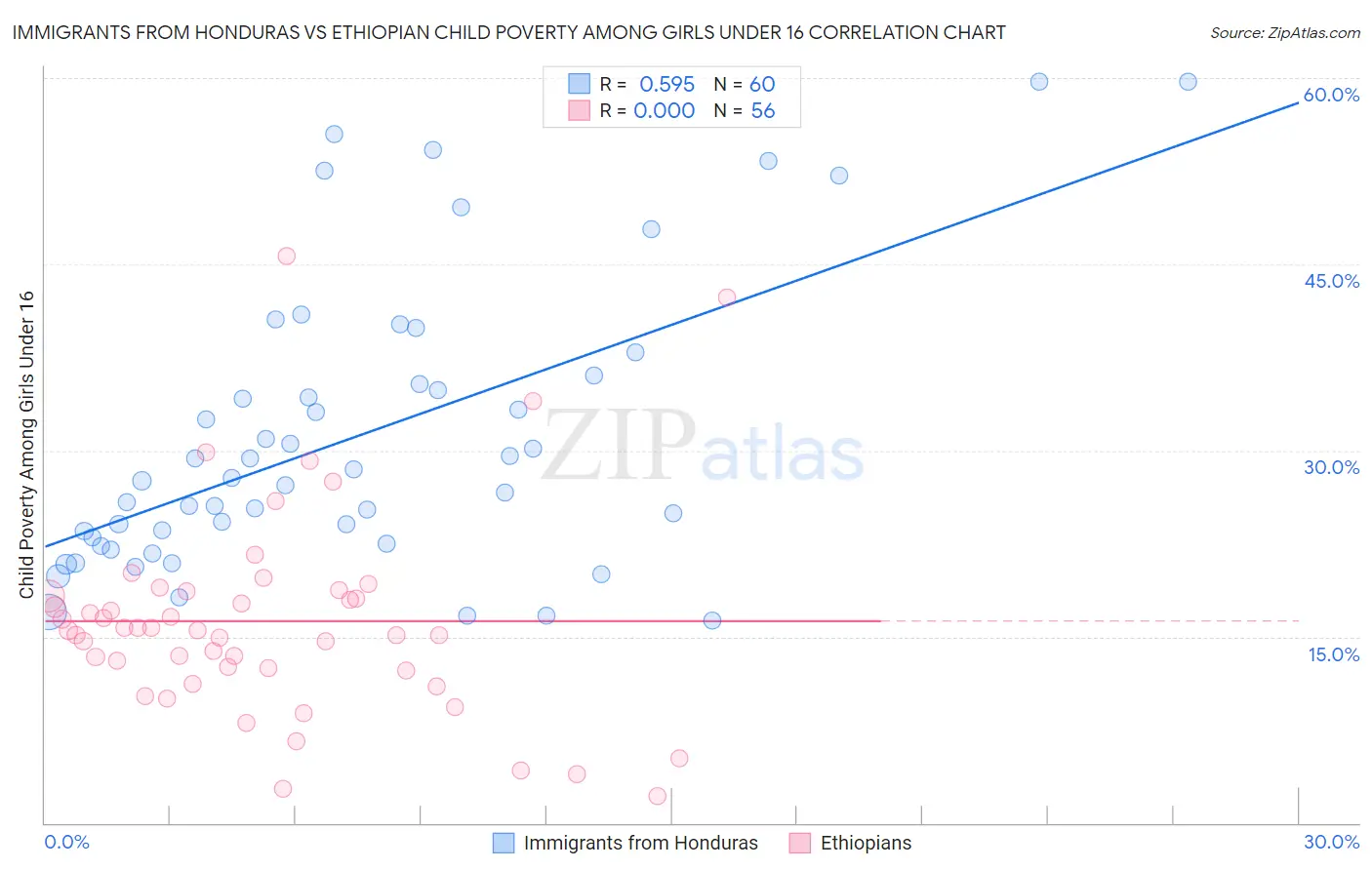 Immigrants from Honduras vs Ethiopian Child Poverty Among Girls Under 16