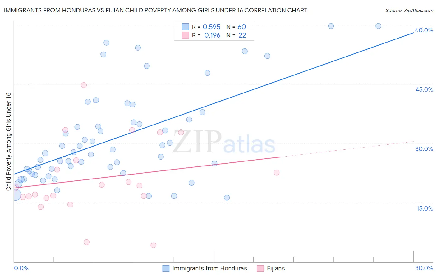 Immigrants from Honduras vs Fijian Child Poverty Among Girls Under 16
